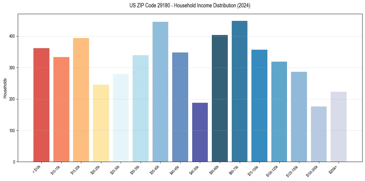 Income Distribution for 