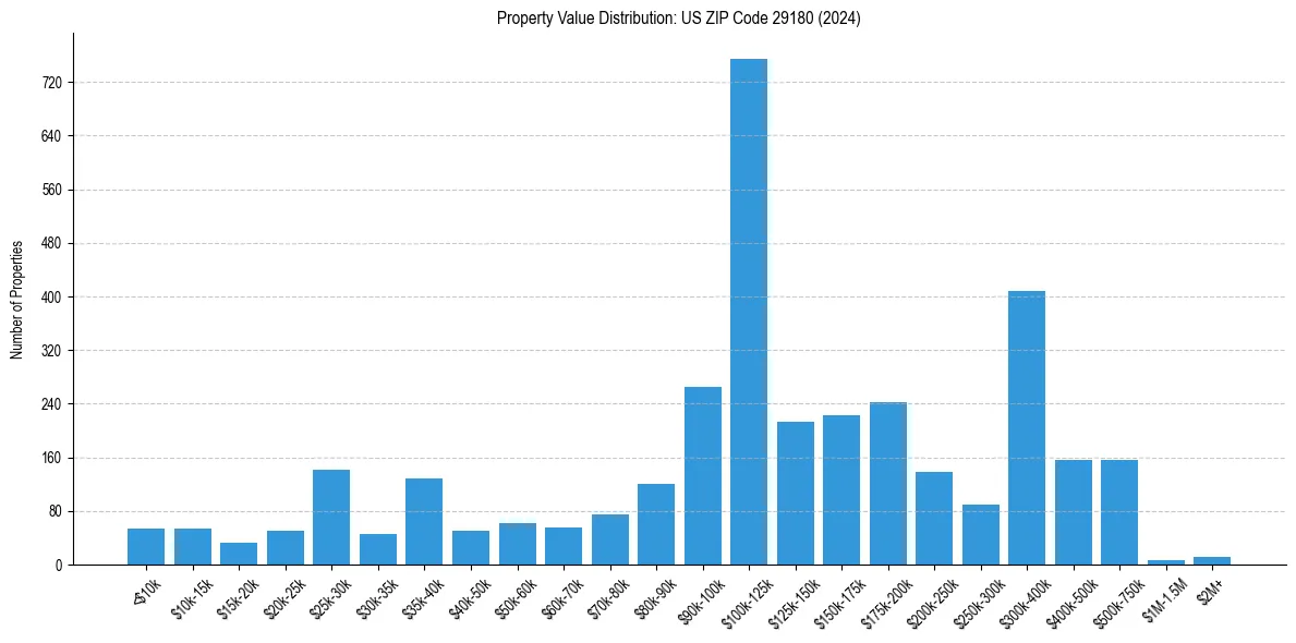 Value Distribution for 
