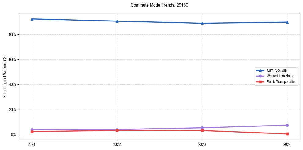 Transportation trends in US ZIP Code 29180
