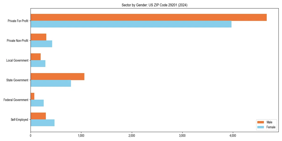 Employment sector breakdown by gender in 