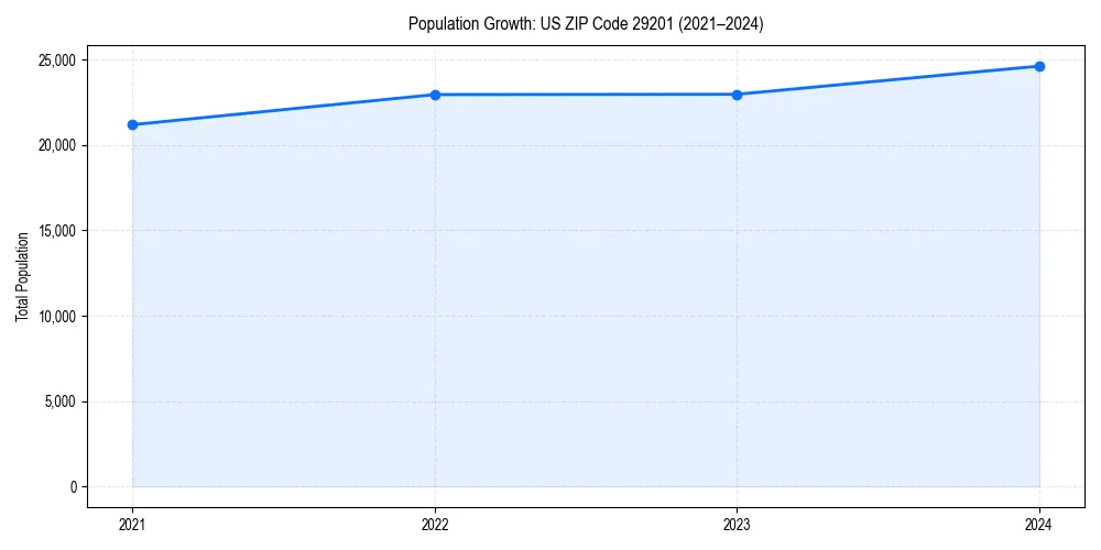 Population trends in 
