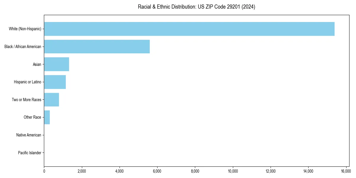 Bar chart showing racial distribution in  for 2024