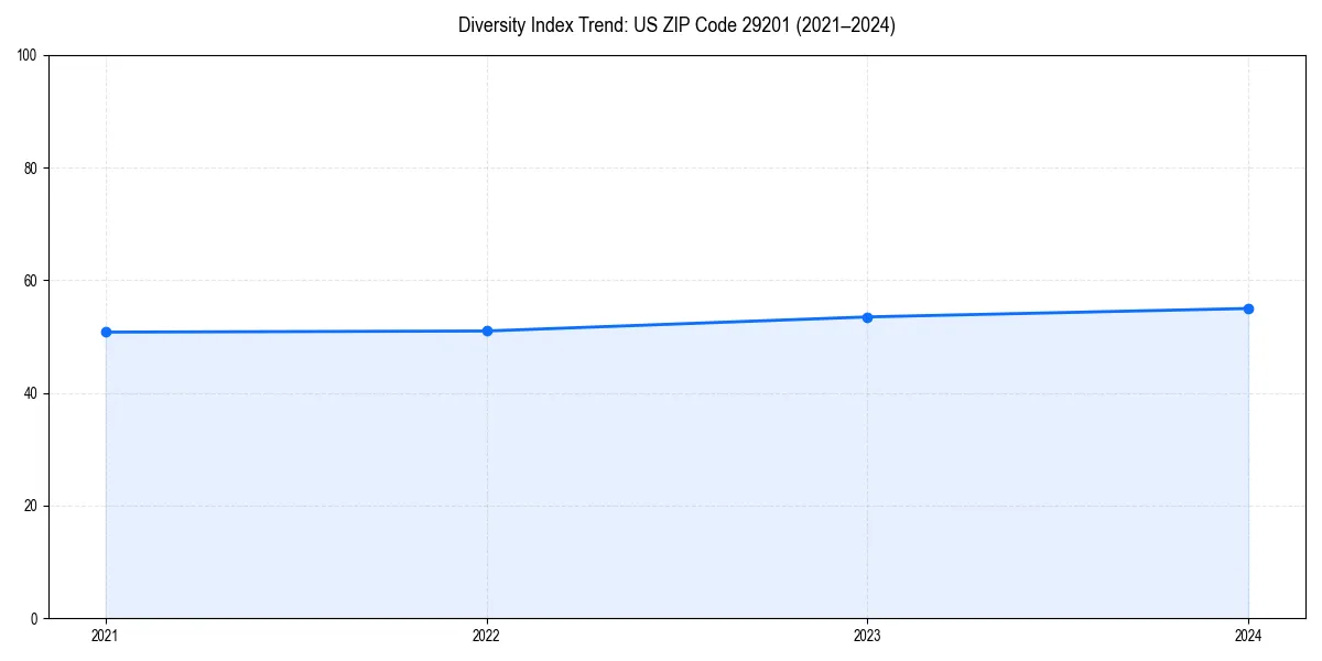 Line chart showing diversity index trends for 