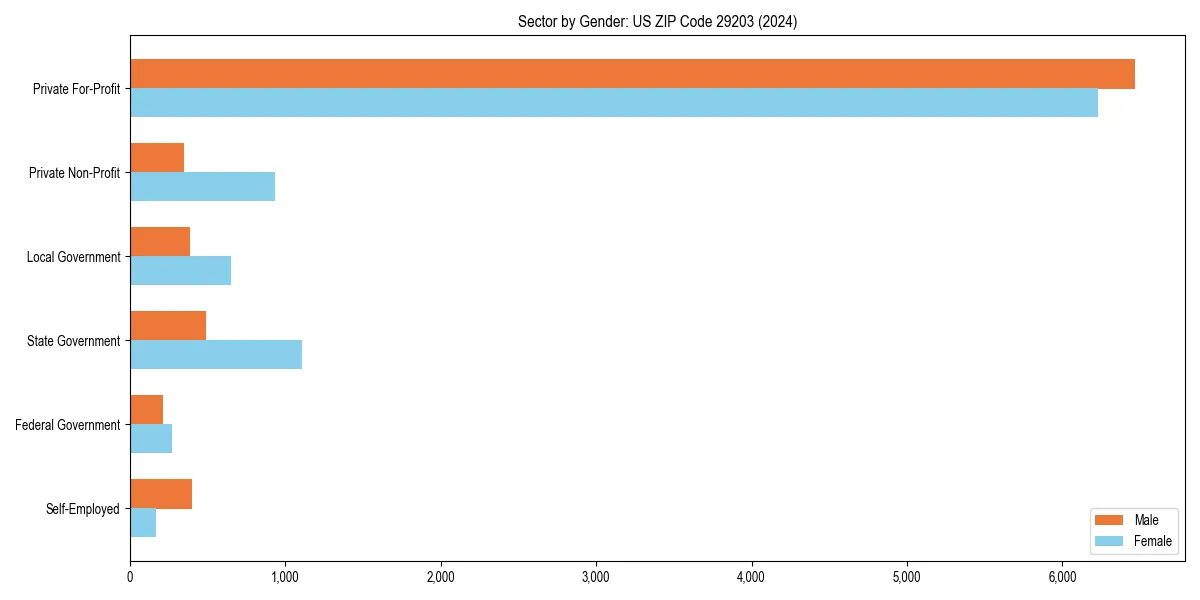 Employment sector breakdown by gender in 