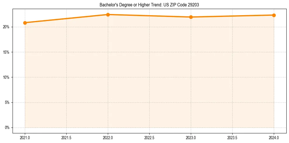 Trend chart showing bachelor degree growth in 