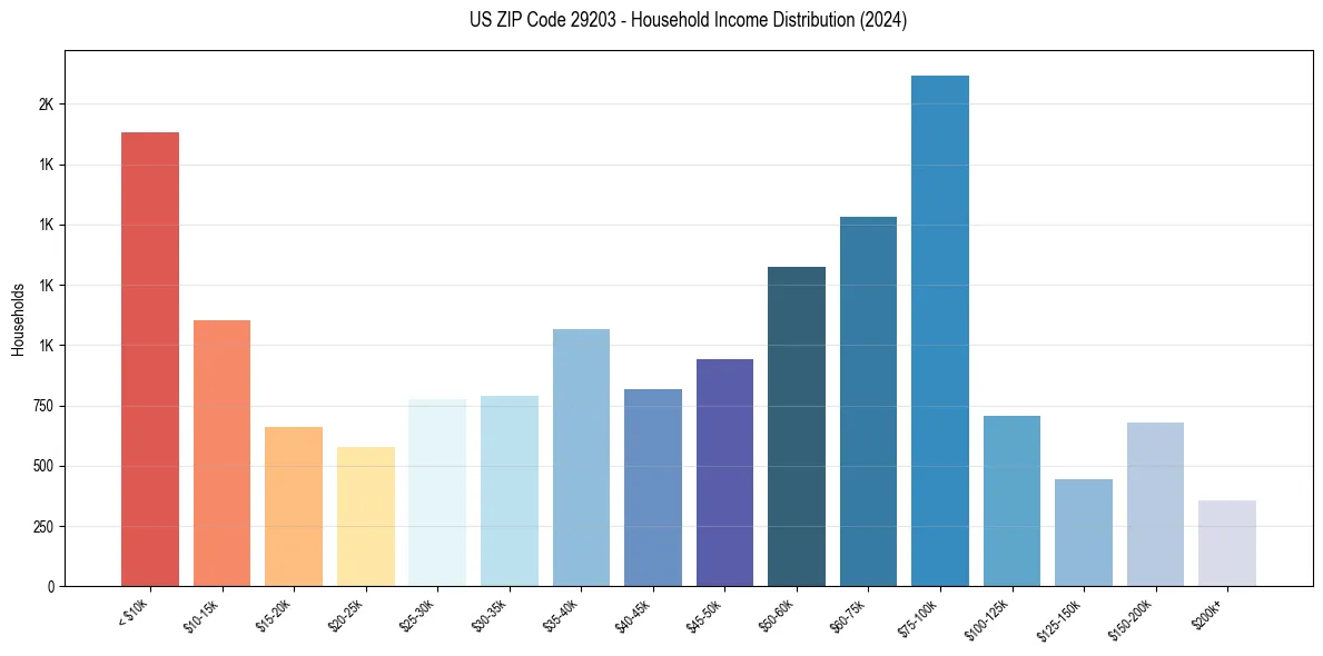 Income Distribution for 