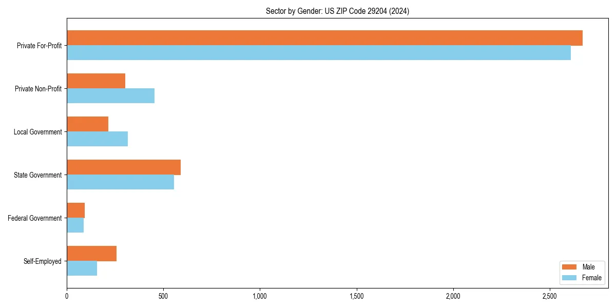 Employment sector breakdown by gender in 