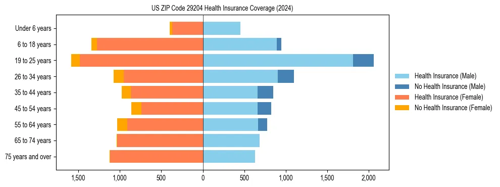 Health insurance pyramid for US ZIP Code 29204