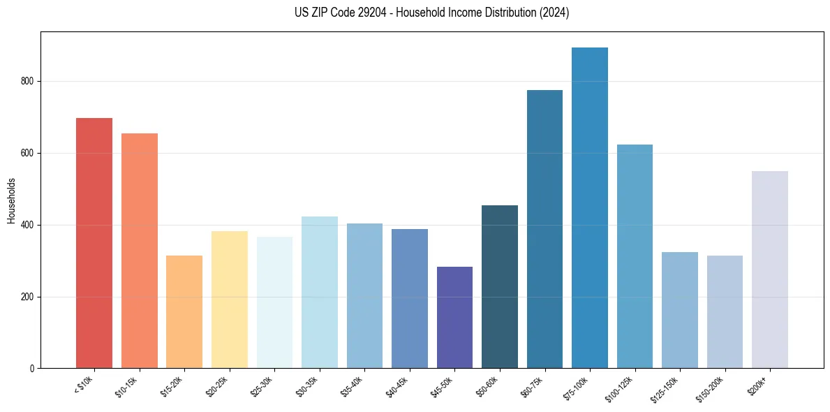 Income Distribution for 