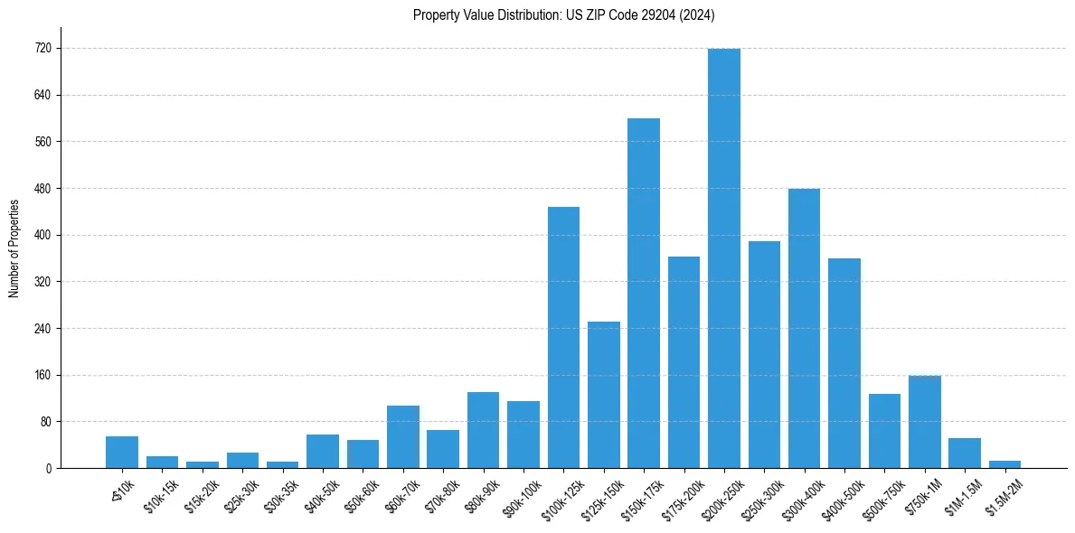 Value Distribution for 