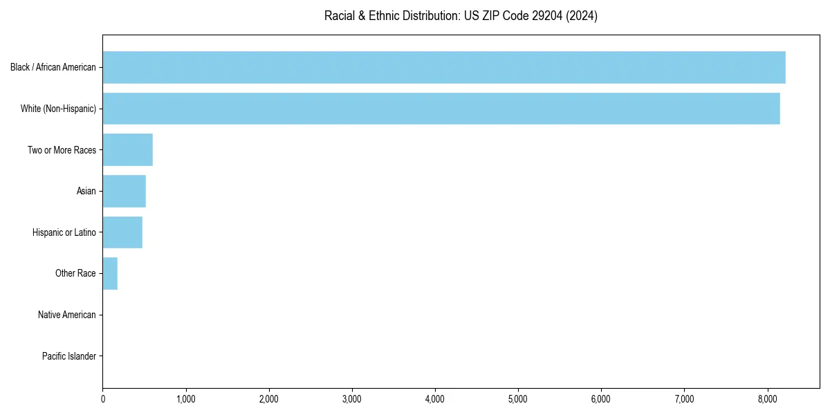 Bar chart showing racial distribution in  for 2024
