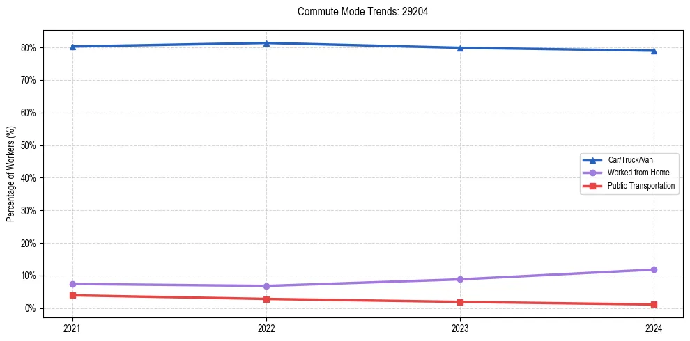 Transportation trends in US ZIP Code 29204