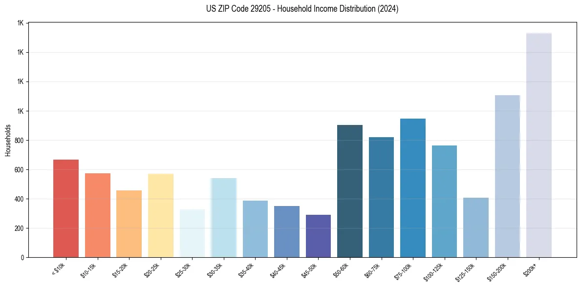 Income Distribution for 