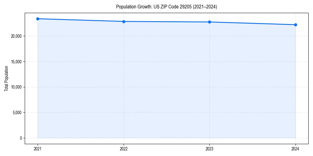 Population trends in 