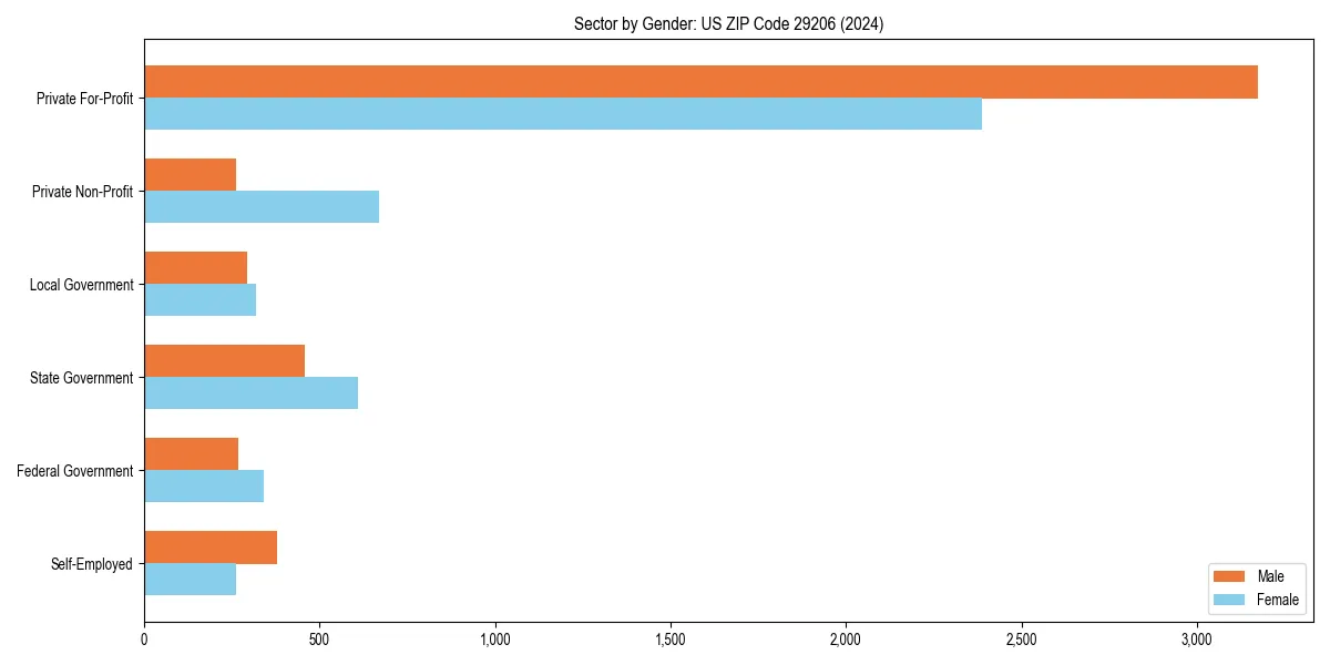 Employment sector breakdown by gender in 