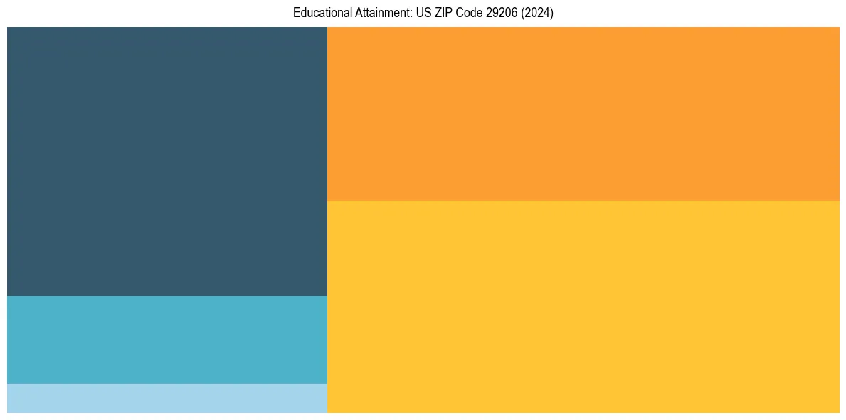 Education Treemap for  in 2024