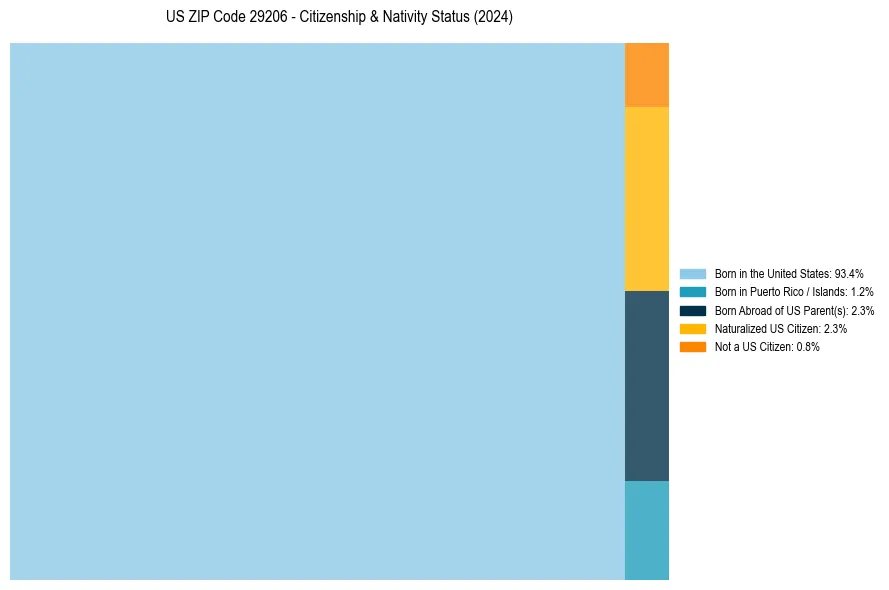 Nativity Treemap for 