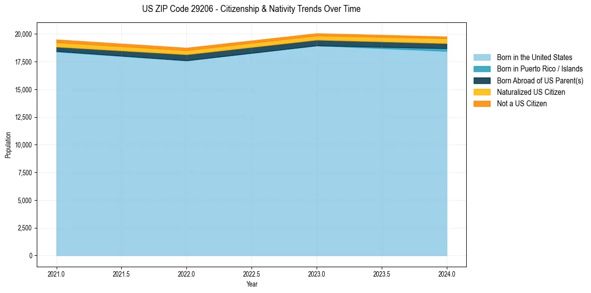 Historical nativity trends for 