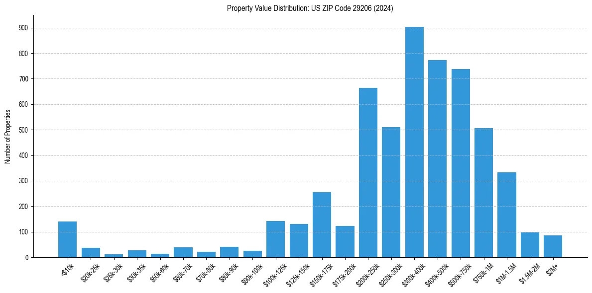 Value Distribution for 