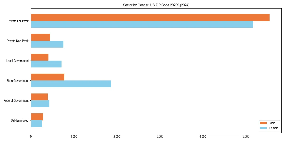 Employment sector breakdown by gender in 
