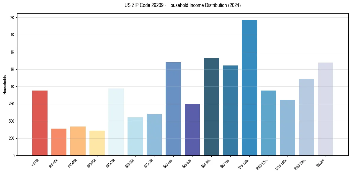 Income Distribution for 