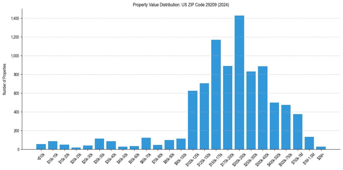 Value Distribution for 