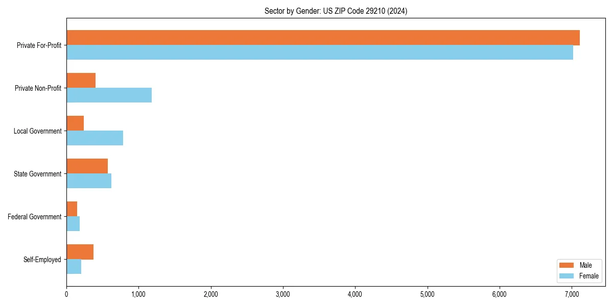 Employment sector breakdown by gender in 