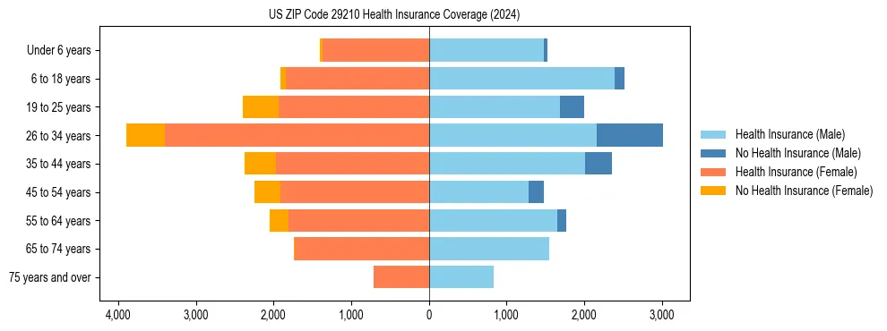 Health insurance pyramid for US ZIP Code 29210