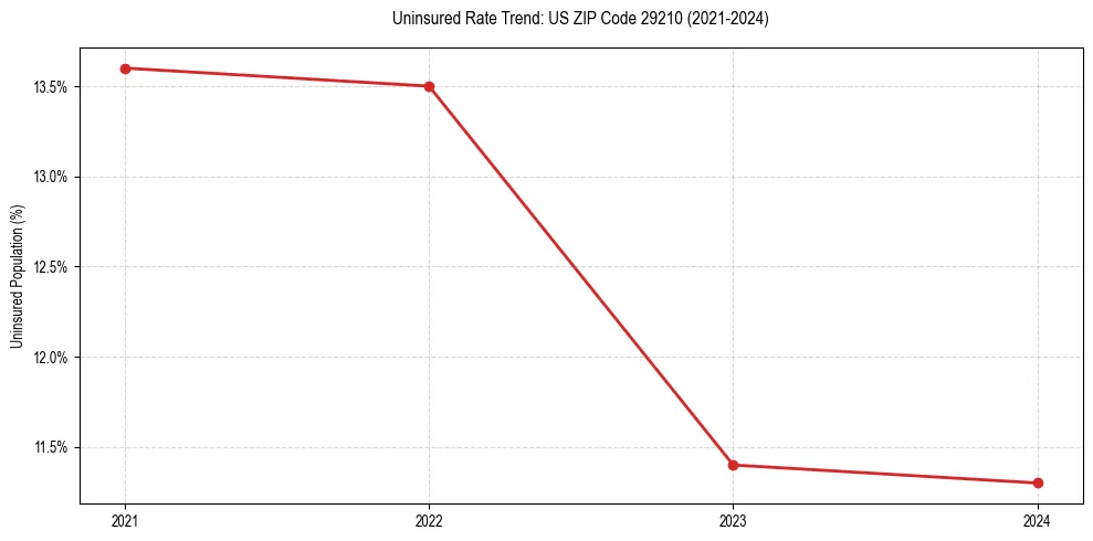 Uninsured trend chart for US ZIP Code 29210