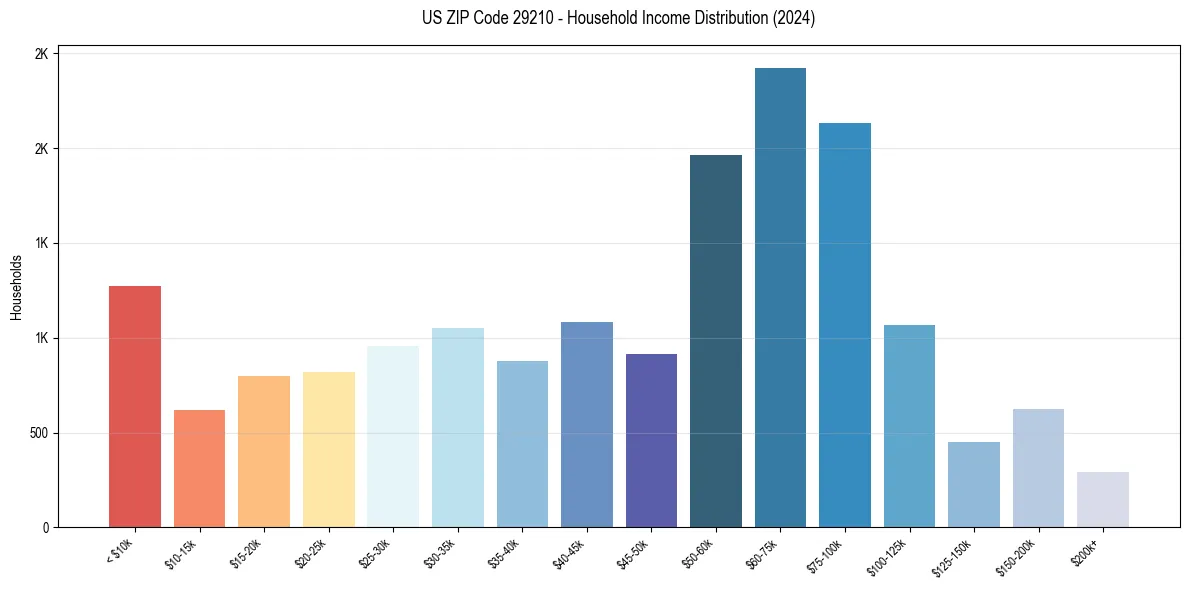 Income Distribution for 