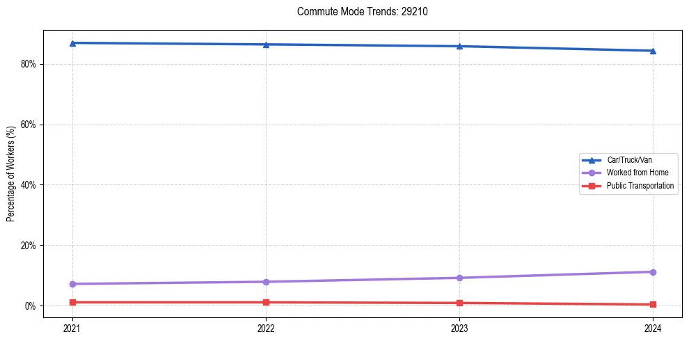 Transportation trends in US ZIP Code 29210