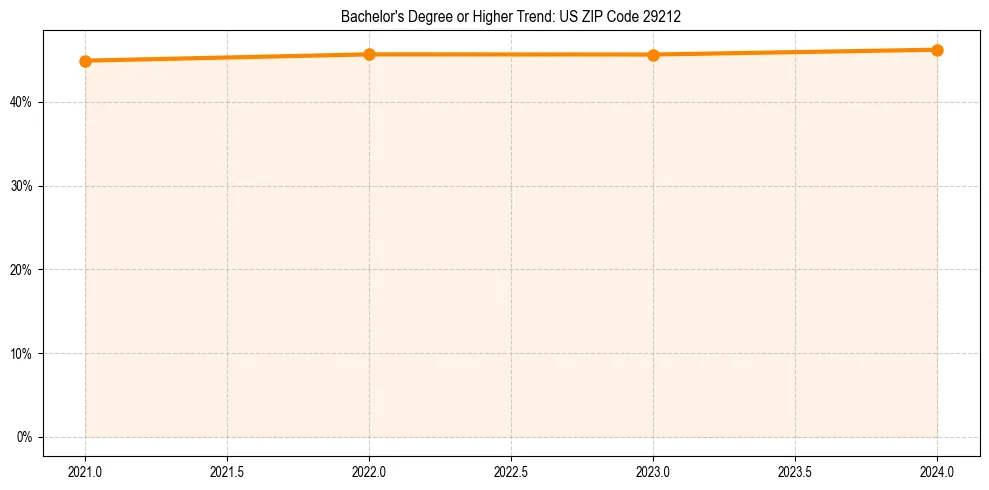 Trend chart showing bachelor degree growth in 