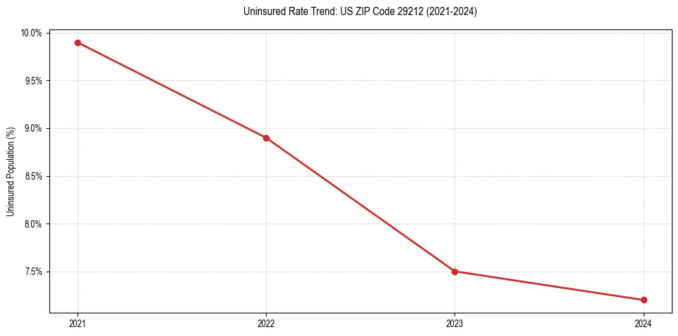 Uninsured trend chart for US ZIP Code 29212