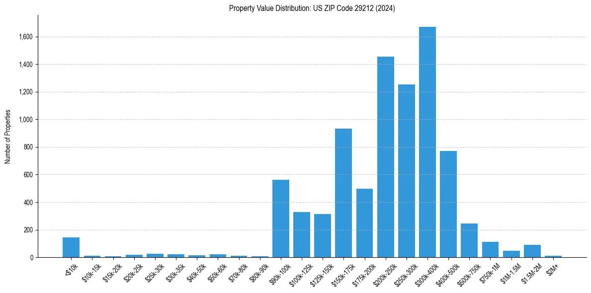 Value Distribution for 