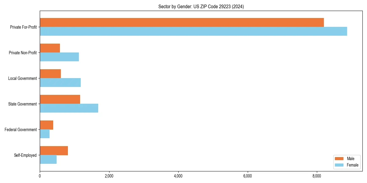 Employment sector breakdown by gender in 