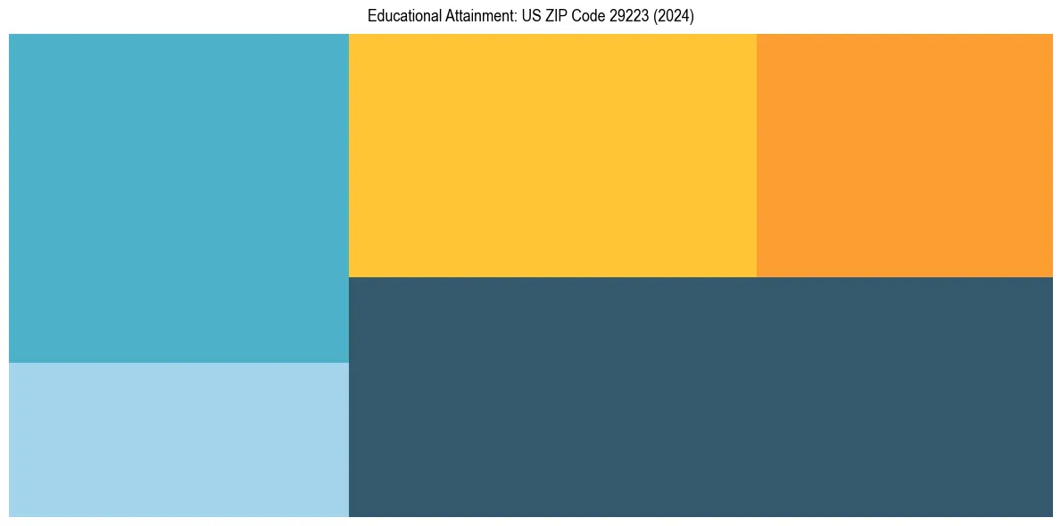 Education Treemap for  in 2024