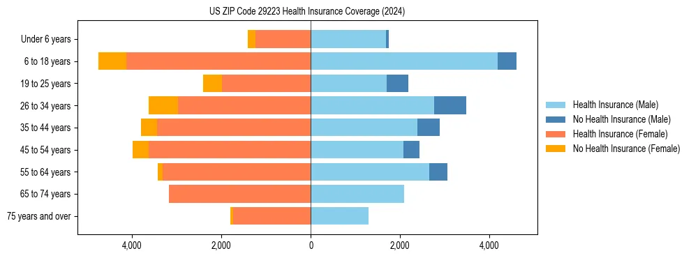 Health insurance pyramid for US ZIP Code 29223