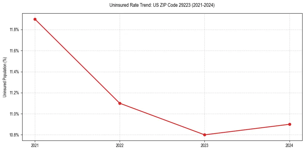 Uninsured trend chart for US ZIP Code 29223