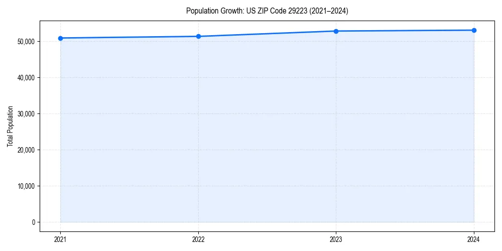 Population trends in 