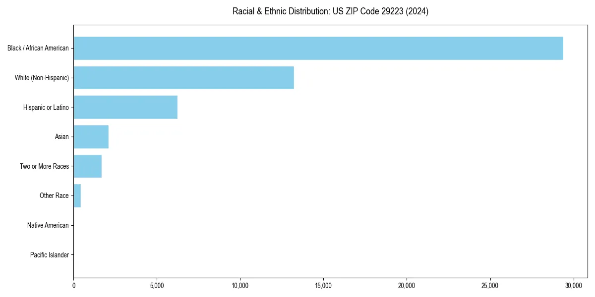 Bar chart showing racial distribution in  for 2024