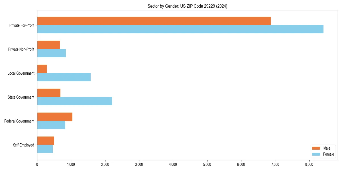 Employment sector breakdown by gender in 