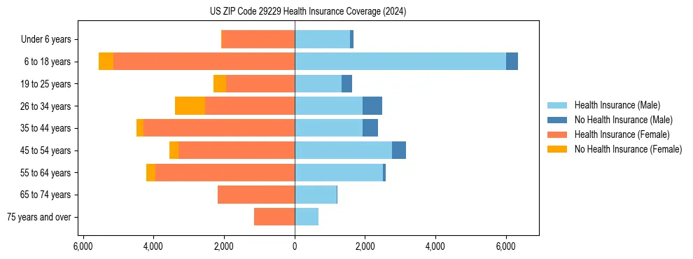 Health insurance pyramid for US ZIP Code 29229