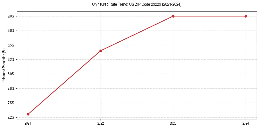 Uninsured trend chart for US ZIP Code 29229