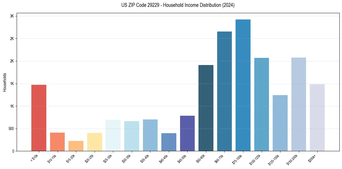 Income Distribution for 