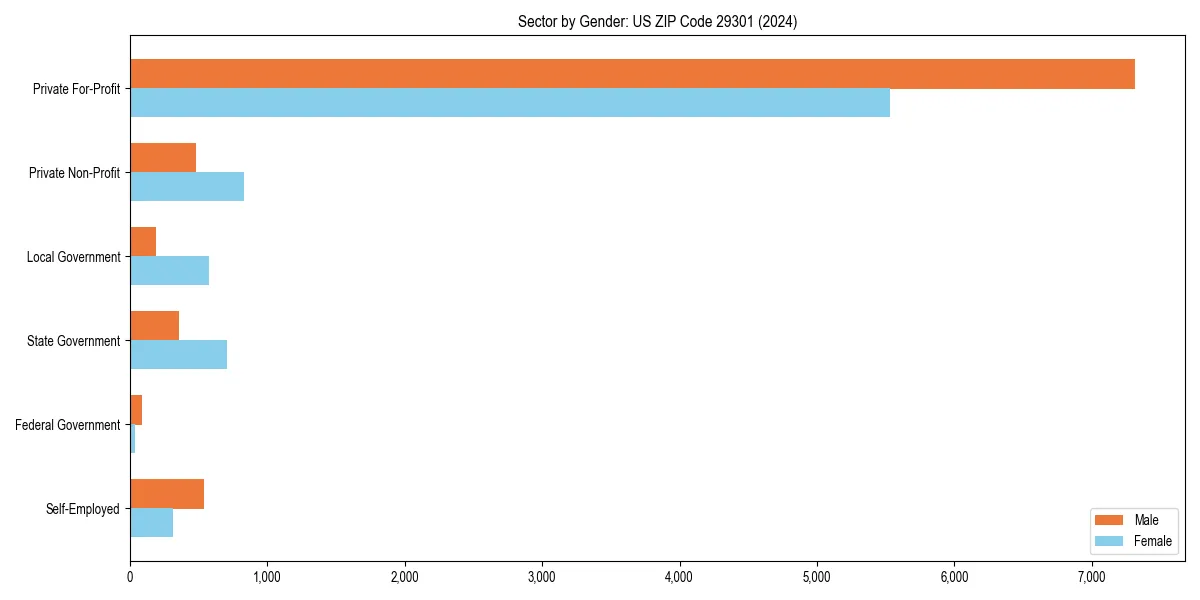 Employment sector breakdown by gender in 