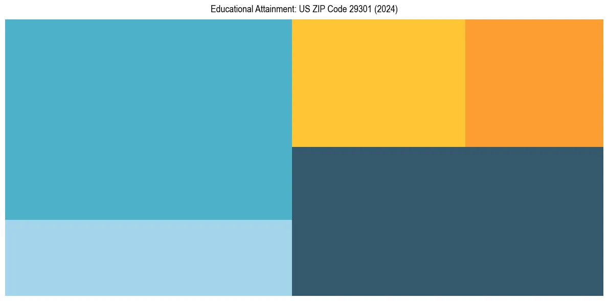 Education Treemap for  in 2024