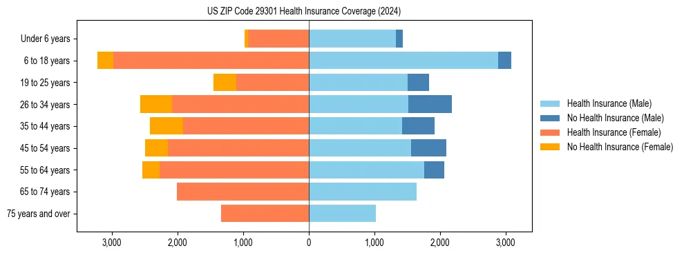 Health insurance pyramid for US ZIP Code 29301