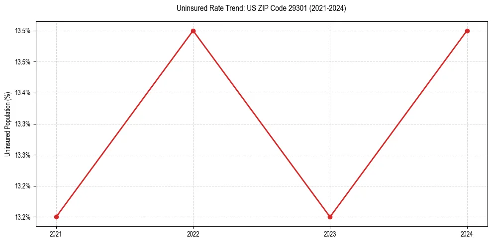 Uninsured trend chart for US ZIP Code 29301
