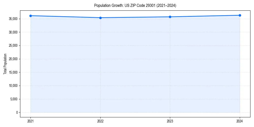 Population trends in 