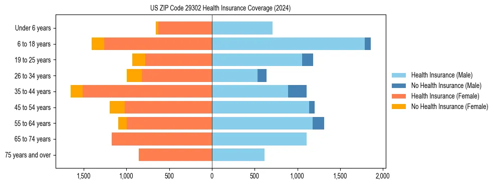 Health insurance pyramid for US ZIP Code 29302